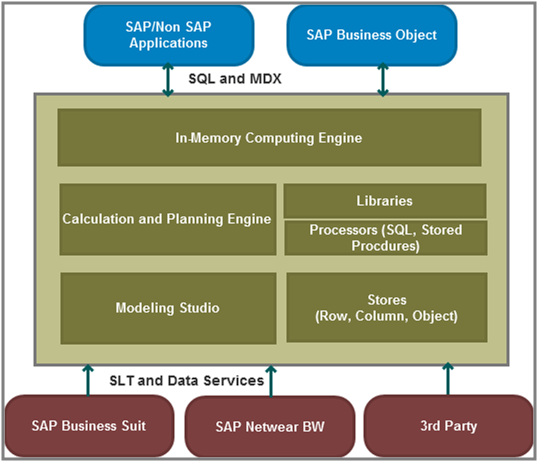 SAP HANA Architecture