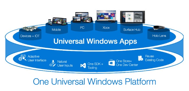One Universal Windows Platform