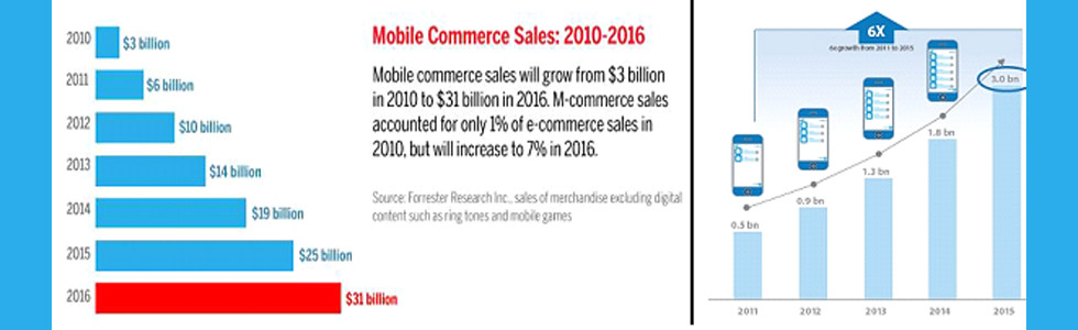 Mobile commerce Sales 2010-2016