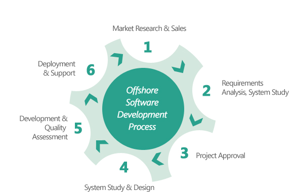 offshore-process