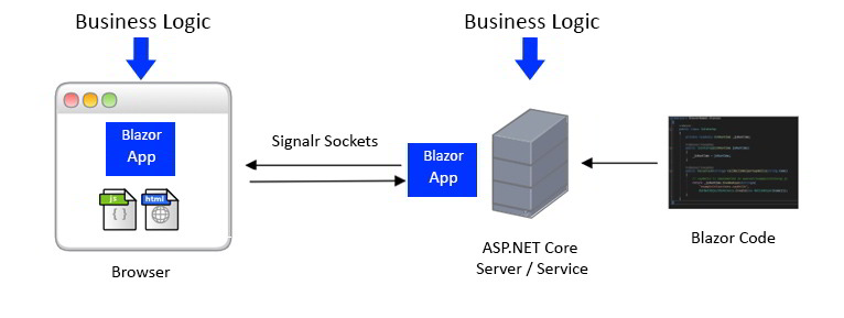 blazor