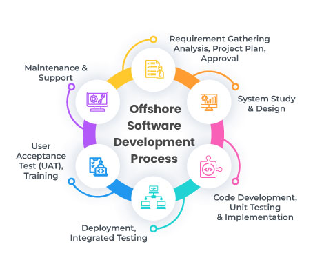 offshore software development process