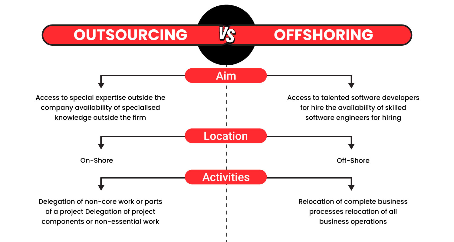 different between Offshore and Outsourcing