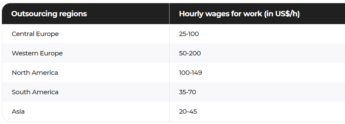 Offshore Development Cost