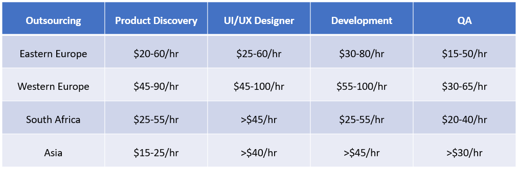 cost to hire dedicated developers
