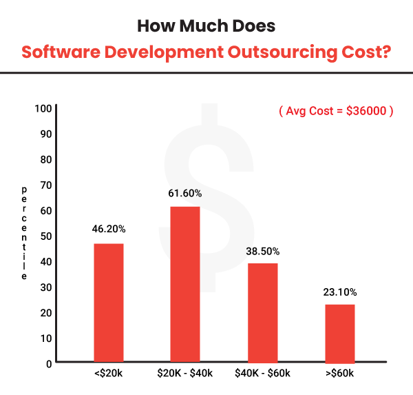 Software Development Outsourcing Cost