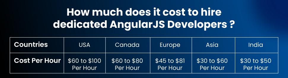 Cost to Hire AngularJs Developers Team