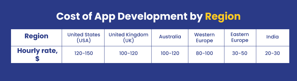 cost of app development