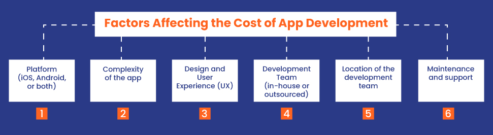 factors affecting the cost of app development
