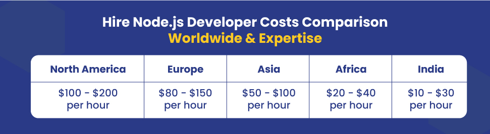 hire node.js developer cost